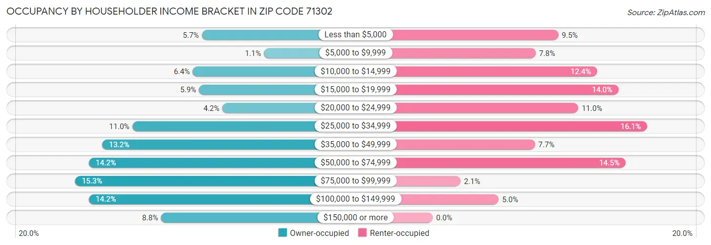Occupancy by Householder Income Bracket in Zip Code 71302