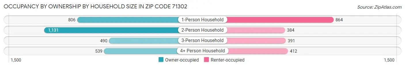 Occupancy by Ownership by Household Size in Zip Code 71302