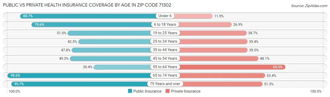 Public vs Private Health Insurance Coverage by Age in Zip Code 71302