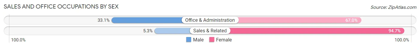Sales and Office Occupations by Sex in Zip Code 71302