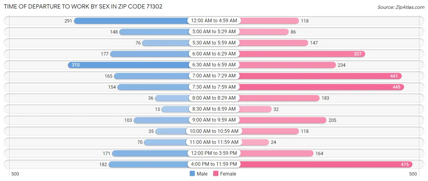 Time of Departure to Work by Sex in Zip Code 71302