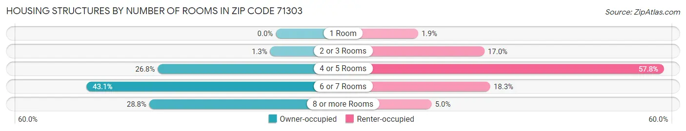 Housing Structures by Number of Rooms in Zip Code 71303