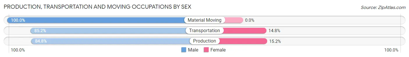 Production, Transportation and Moving Occupations by Sex in Zip Code 71303