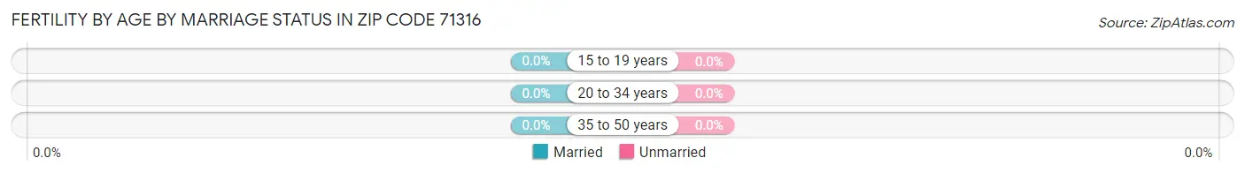 Female Fertility by Age by Marriage Status in Zip Code 71316
