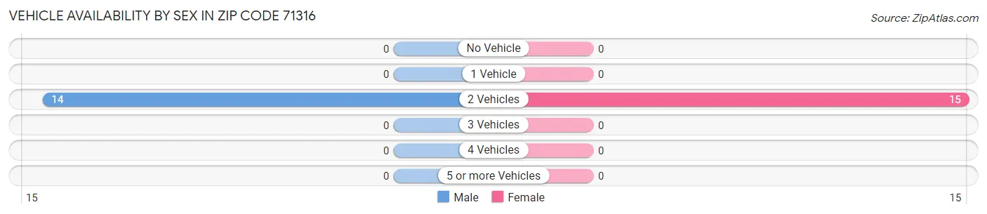 Vehicle Availability by Sex in Zip Code 71316