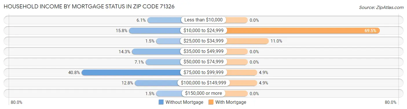 Household Income by Mortgage Status in Zip Code 71326