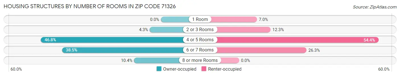 Housing Structures by Number of Rooms in Zip Code 71326