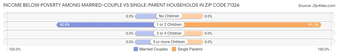 Income Below Poverty Among Married-Couple vs Single-Parent Households in Zip Code 71326