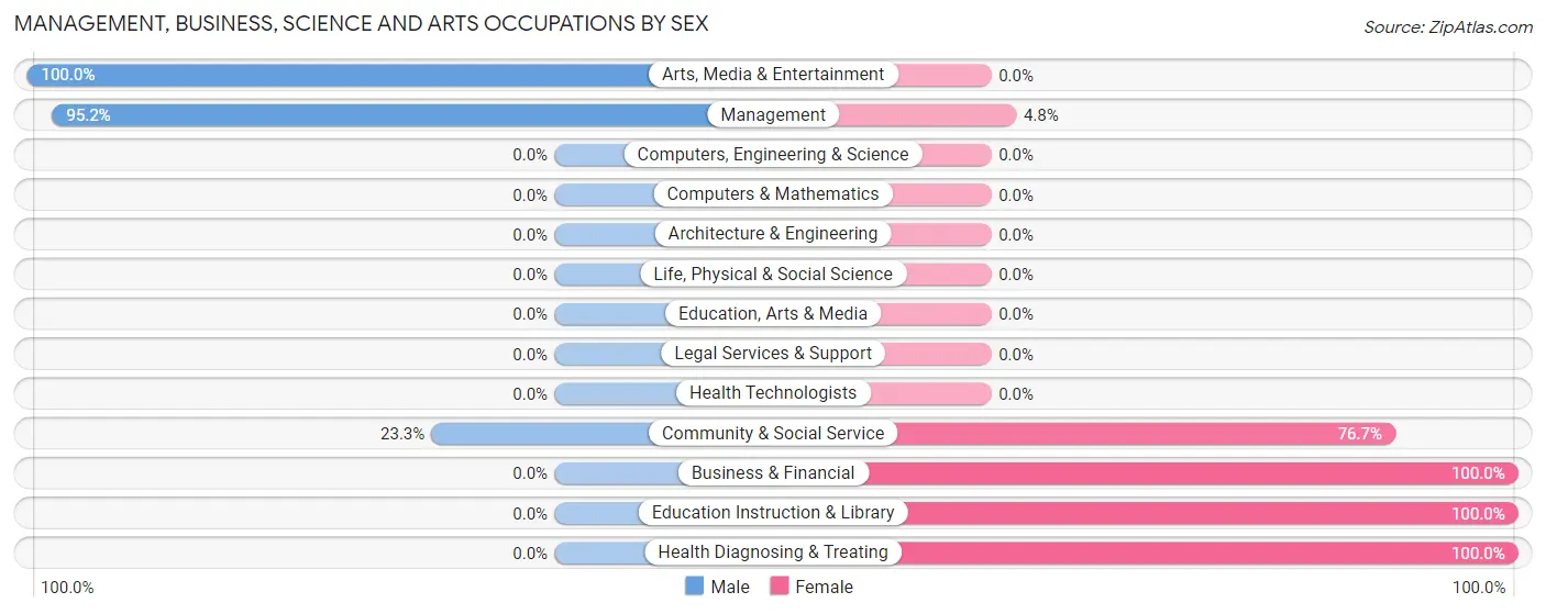 Management, Business, Science and Arts Occupations by Sex in Zip Code 71326