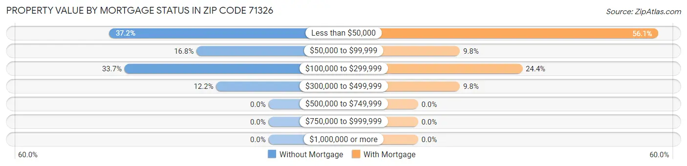 Property Value by Mortgage Status in Zip Code 71326