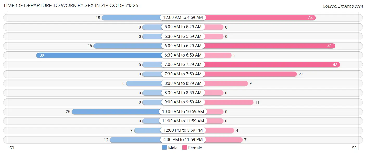 Time of Departure to Work by Sex in Zip Code 71326