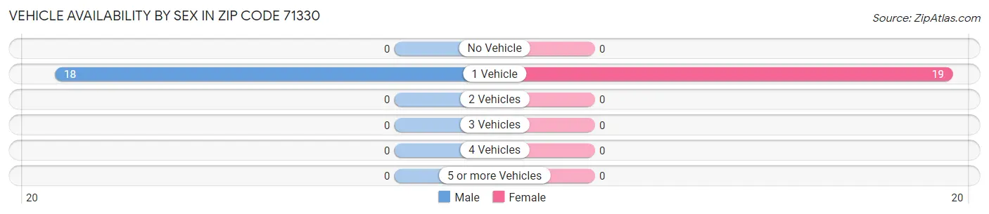 Vehicle Availability by Sex in Zip Code 71330