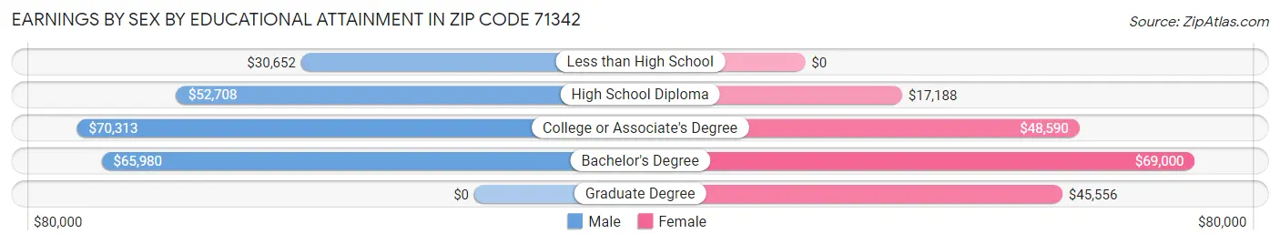 Earnings by Sex by Educational Attainment in Zip Code 71342