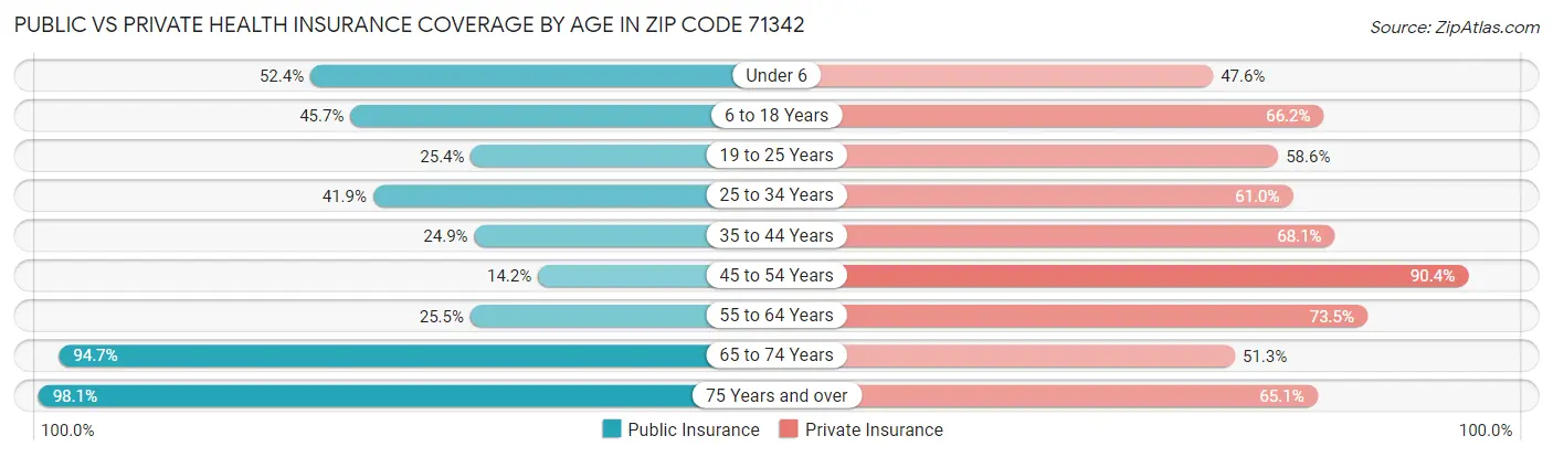 Public vs Private Health Insurance Coverage by Age in Zip Code 71342