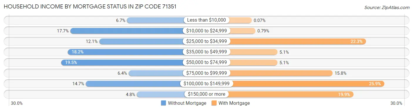 Household Income by Mortgage Status in Zip Code 71351