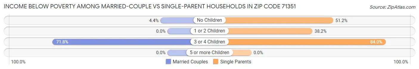 Income Below Poverty Among Married-Couple vs Single-Parent Households in Zip Code 71351
