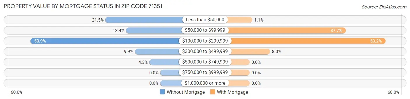 Property Value by Mortgage Status in Zip Code 71351