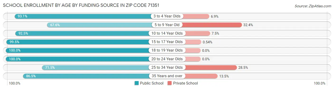School Enrollment by Age by Funding Source in Zip Code 71351
