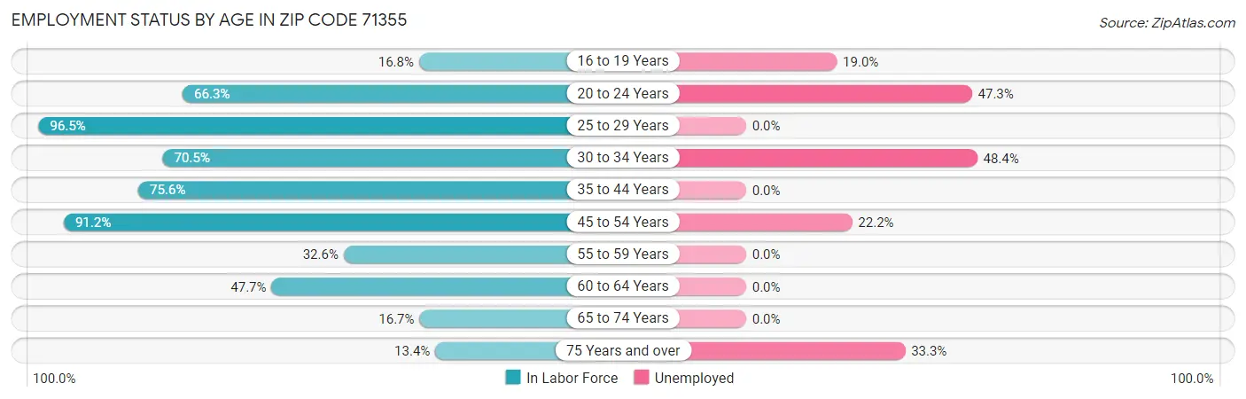 Employment Status by Age in Zip Code 71355