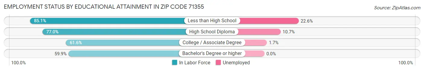Employment Status by Educational Attainment in Zip Code 71355
