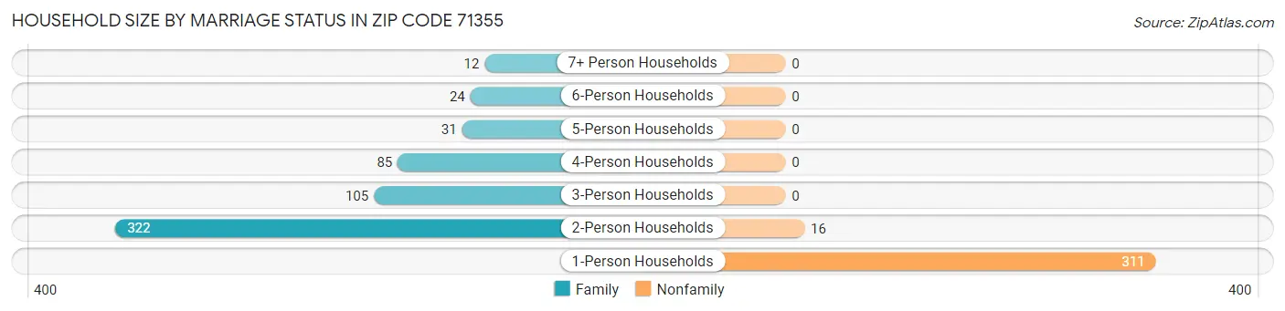 Household Size by Marriage Status in Zip Code 71355
