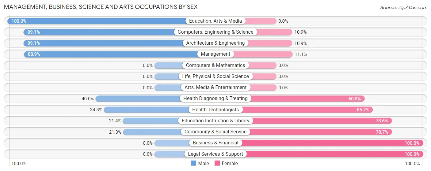 Management, Business, Science and Arts Occupations by Sex in Zip Code 71355