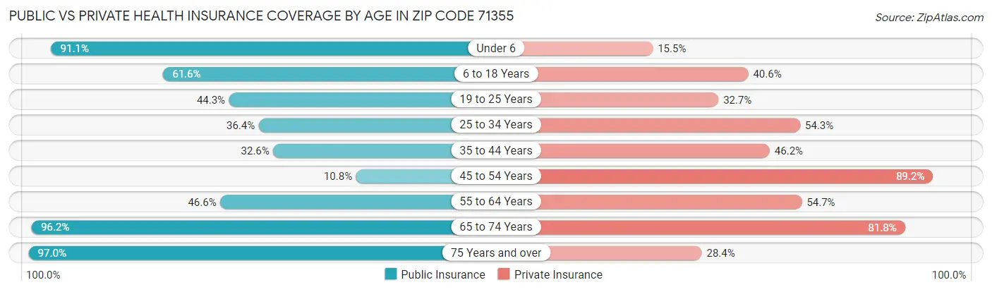 Public vs Private Health Insurance Coverage by Age in Zip Code 71355