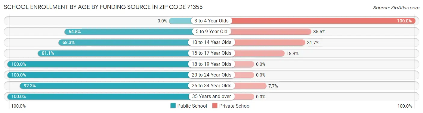 School Enrollment by Age by Funding Source in Zip Code 71355