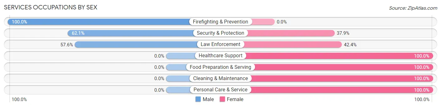 Services Occupations by Sex in Zip Code 71355
