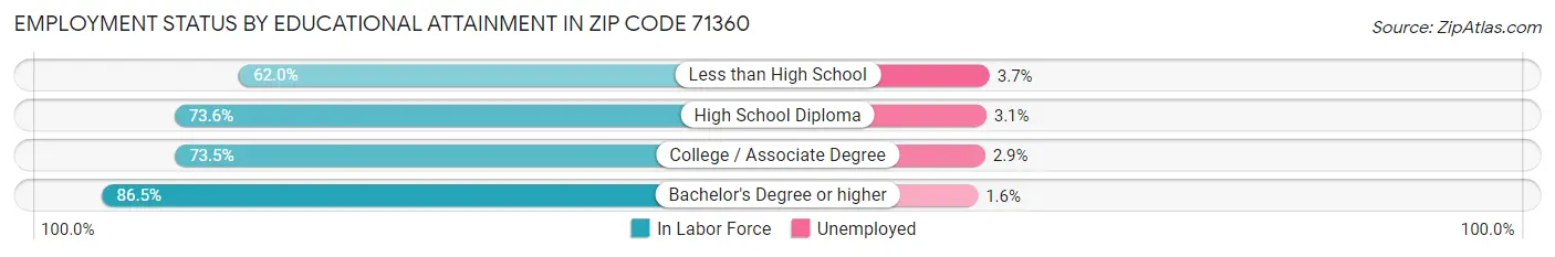 Employment Status by Educational Attainment in Zip Code 71360
