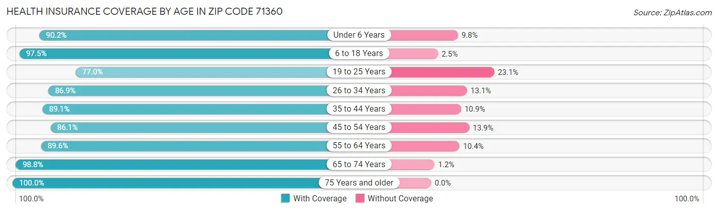 Health Insurance Coverage by Age in Zip Code 71360