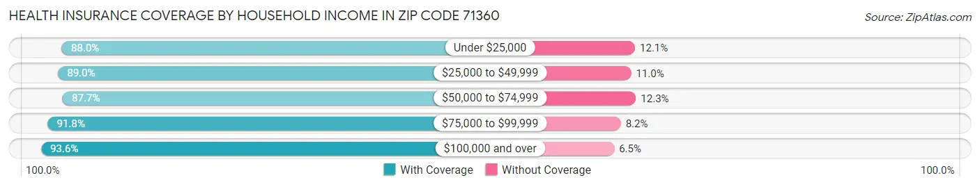 Health Insurance Coverage by Household Income in Zip Code 71360