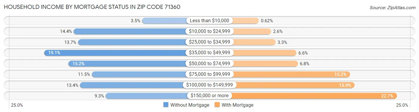 Household Income by Mortgage Status in Zip Code 71360