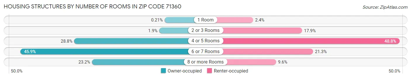 Housing Structures by Number of Rooms in Zip Code 71360