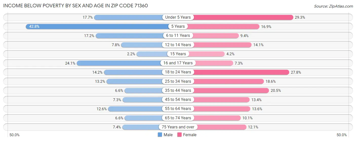 Income Below Poverty by Sex and Age in Zip Code 71360