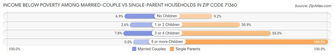 Income Below Poverty Among Married-Couple vs Single-Parent Households in Zip Code 71360