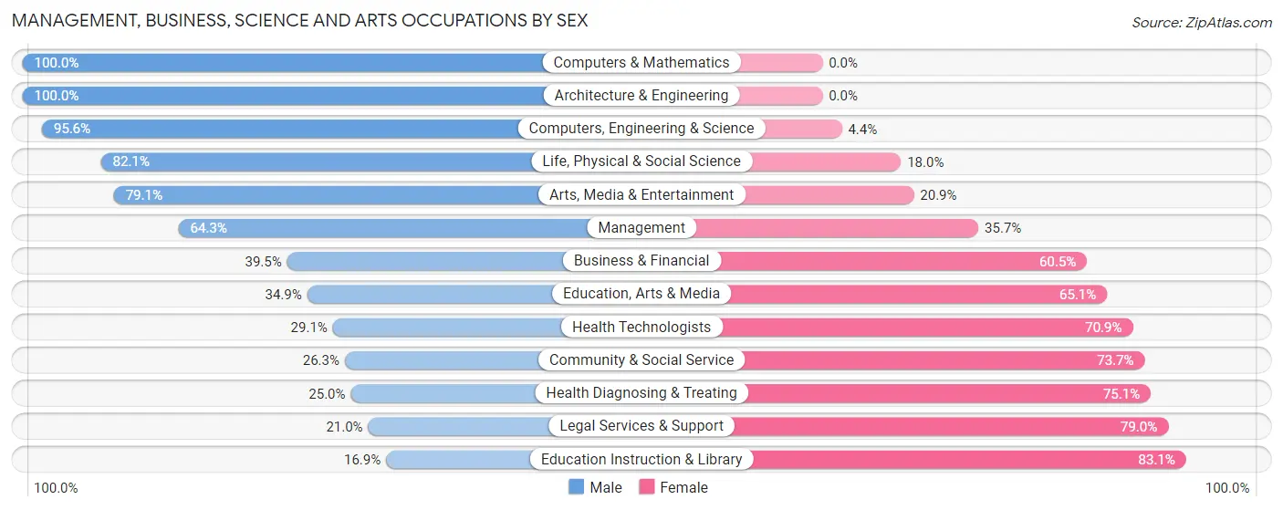 Management, Business, Science and Arts Occupations by Sex in Zip Code 71360