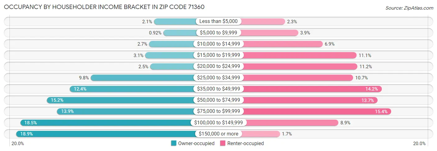Occupancy by Householder Income Bracket in Zip Code 71360