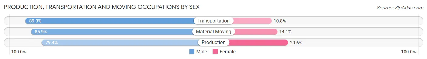 Production, Transportation and Moving Occupations by Sex in Zip Code 71360
