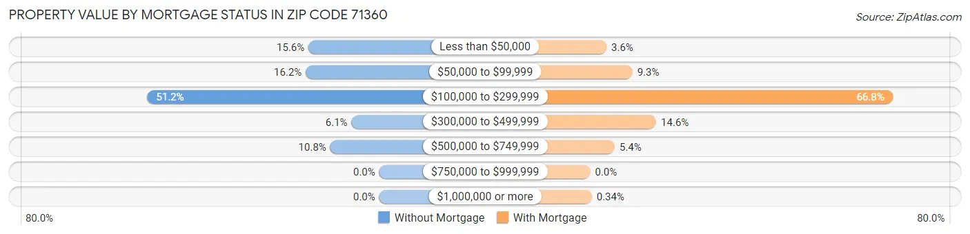 Property Value by Mortgage Status in Zip Code 71360