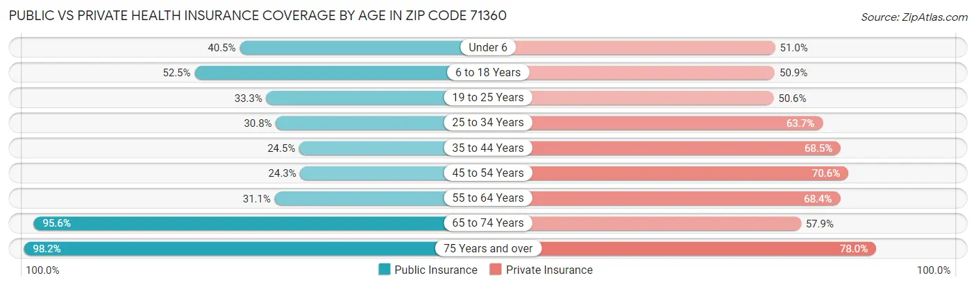 Public vs Private Health Insurance Coverage by Age in Zip Code 71360