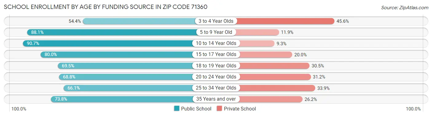 School Enrollment by Age by Funding Source in Zip Code 71360