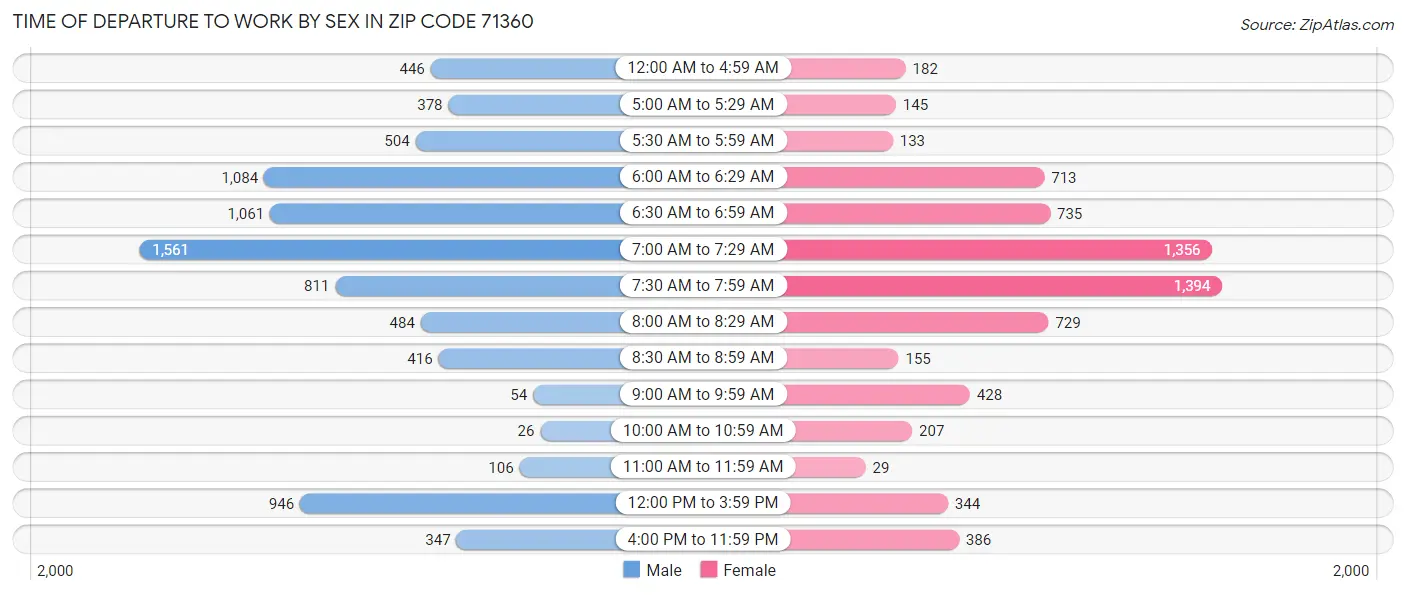 Time of Departure to Work by Sex in Zip Code 71360