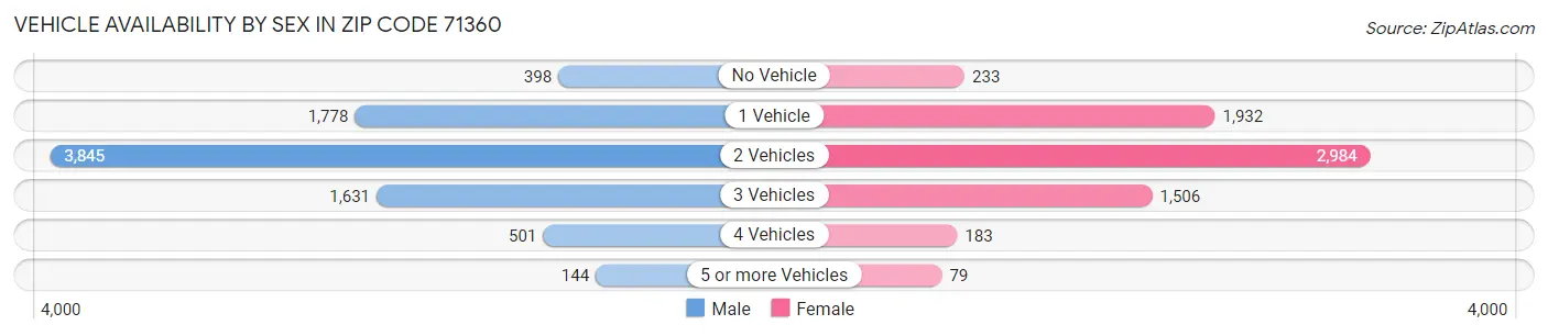 Vehicle Availability by Sex in Zip Code 71360