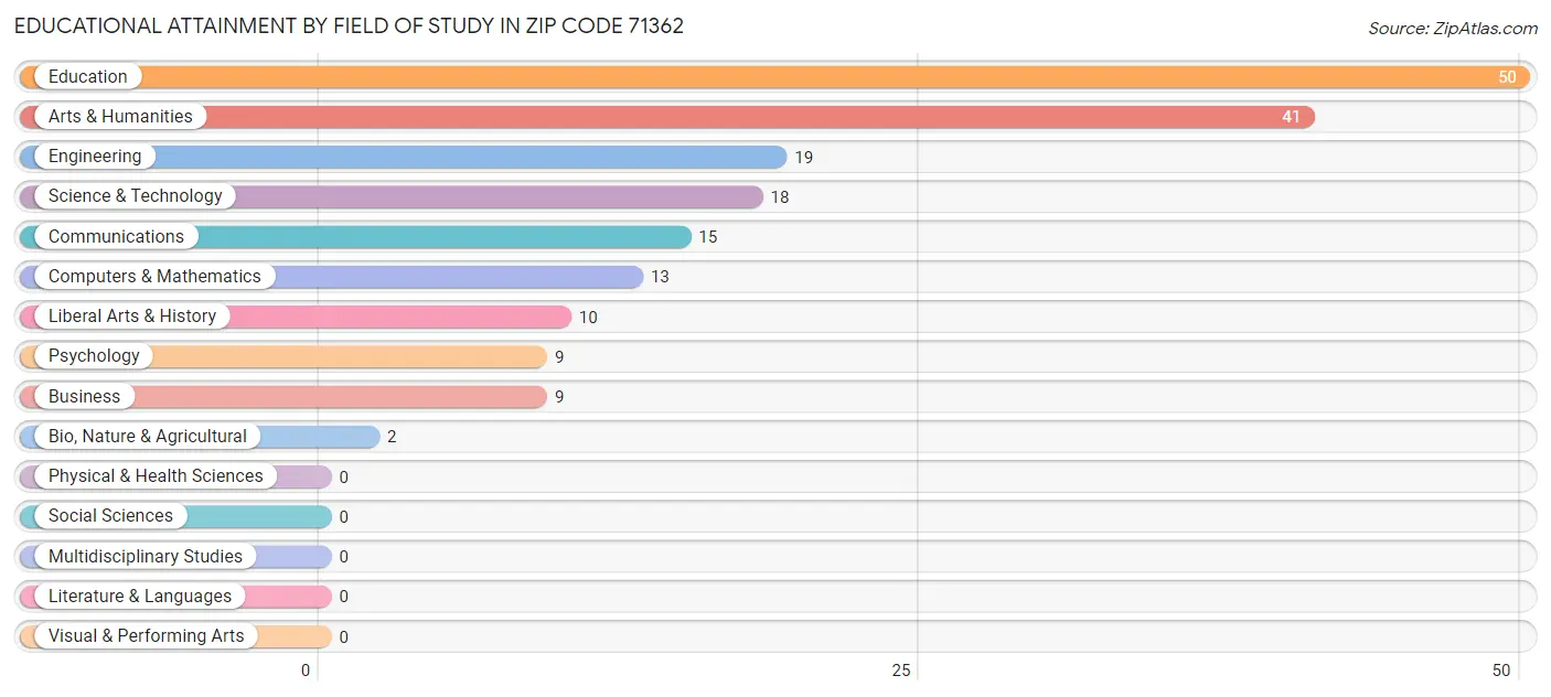 Educational Attainment by Field of Study in Zip Code 71362