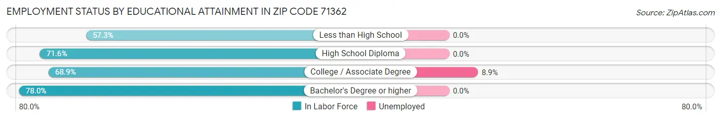 Employment Status by Educational Attainment in Zip Code 71362