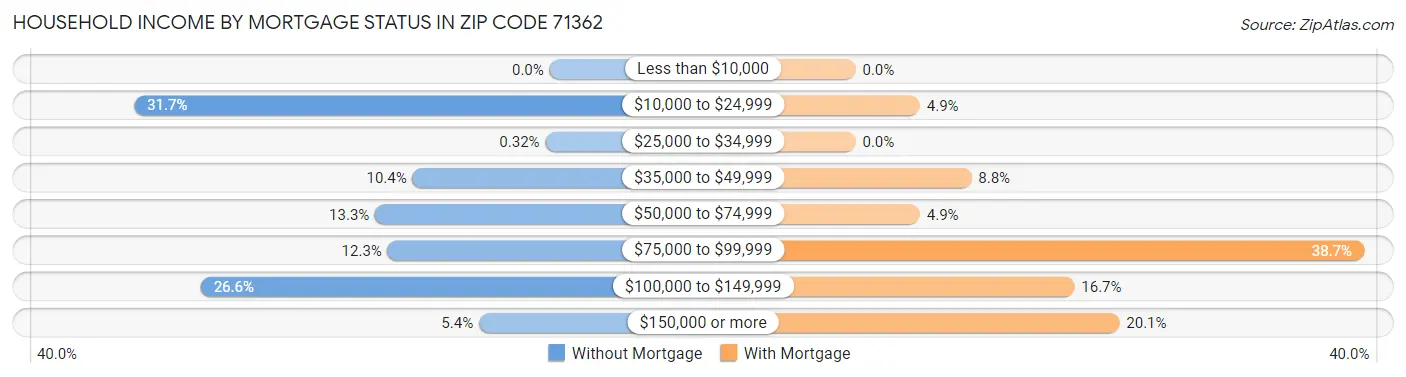 Household Income by Mortgage Status in Zip Code 71362