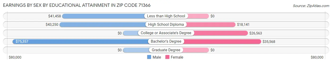 Earnings by Sex by Educational Attainment in Zip Code 71366