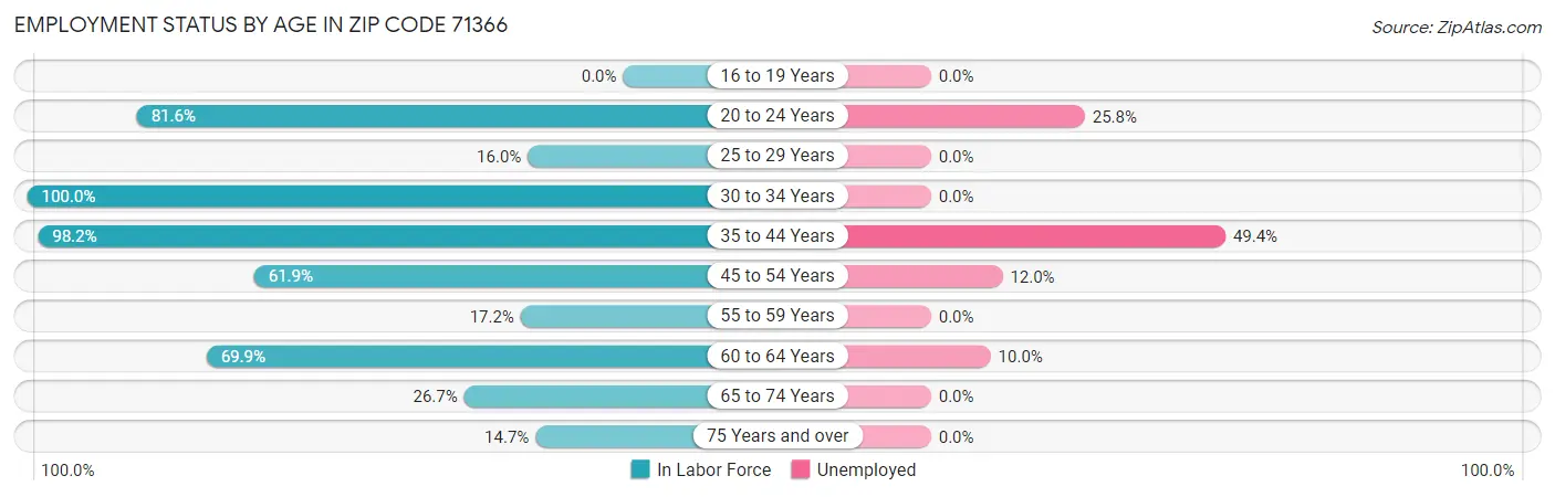 Employment Status by Age in Zip Code 71366