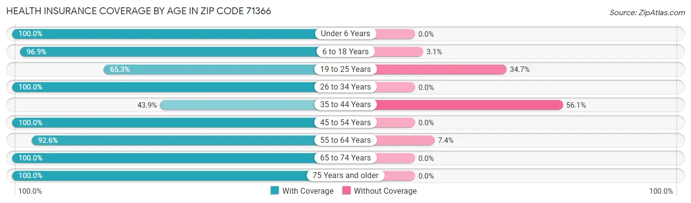 Health Insurance Coverage by Age in Zip Code 71366